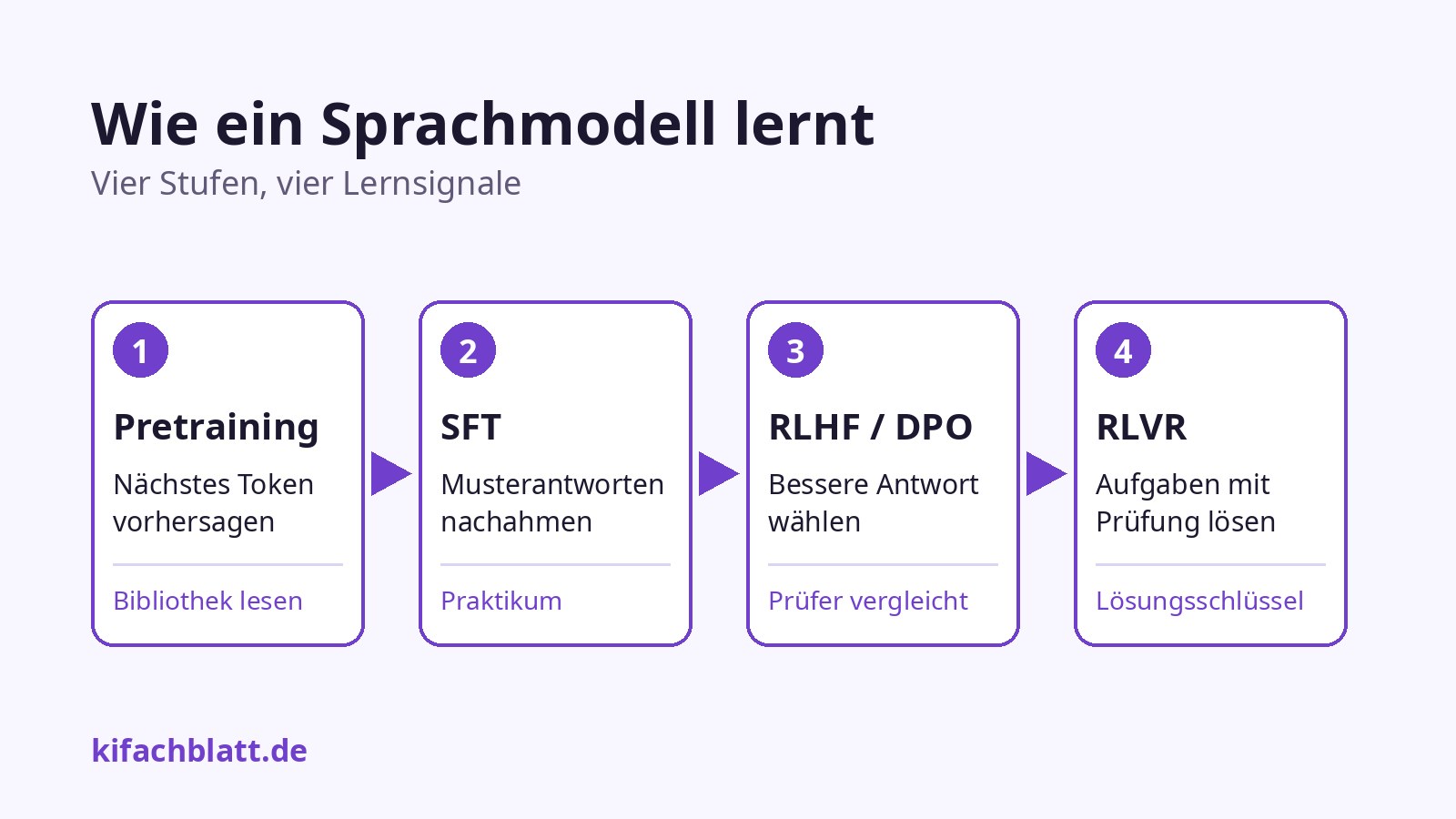 Vier Kästen von links nach rechts: Pretraining, SFT, RLHF und DPO, RLVR, verbunden durch Pfeile; unter jedem Kasten ein Stichwort zur Analogie.
