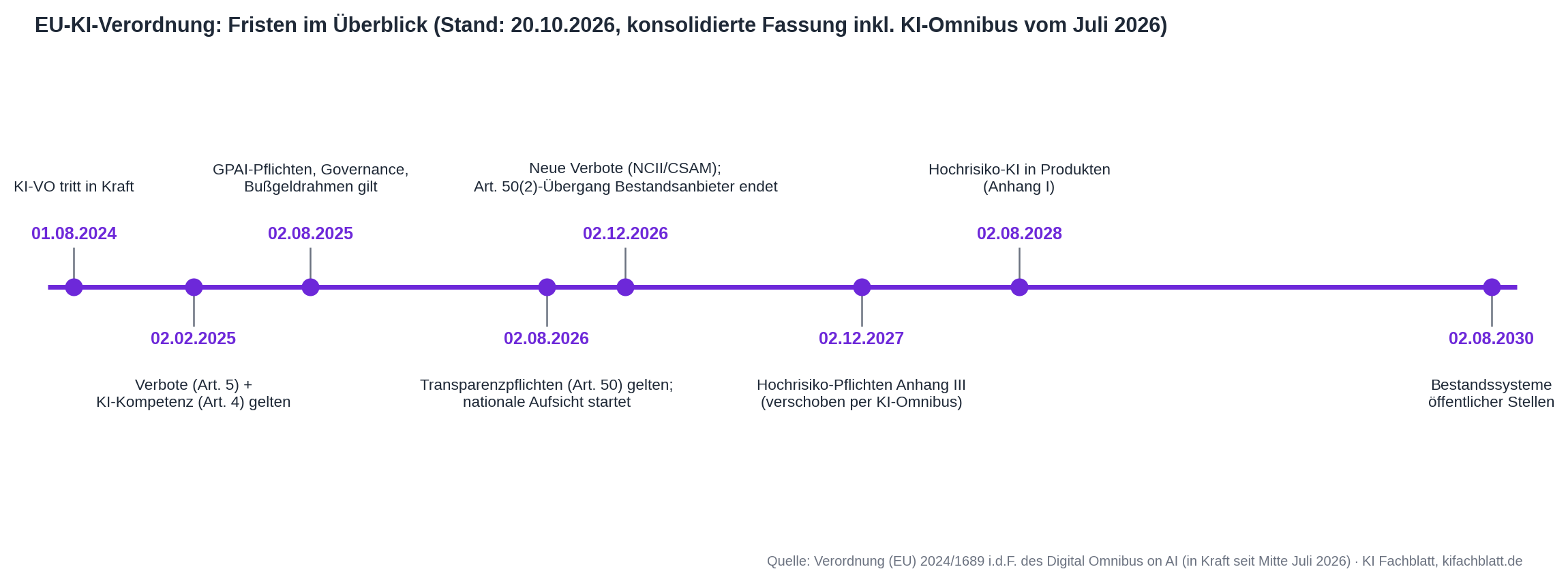 Zeitstrahl der EU-KI-Verordnung: 01.08.2024 Inkrafttreten, 02.02.2025 Verbote und KI-Kompetenz, 02.08.2025 GPAI-Pflichten, 02.08.2026 Transparenzpflichten und Aufsicht, 02.12.2026 neue Verbote, 02.12.2027 Hochrisiko Anhang III, 02.08.2028 Hochrisiko in Produkten, 02.08.2030 Bestandssysteme öffentlicher Stellen